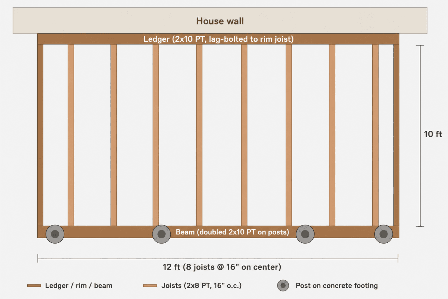 Top-view diagram of a 10x12 deck frame showing the ledger (2x10 PT lag-bolted to the rim joist) along the house wall, 2x8 PT joists at 16 inches on center spanning 10 feet, a doubled 2x10 PT beam on four posts set on concrete footings, and a 12 ft x 10 ft footprint.